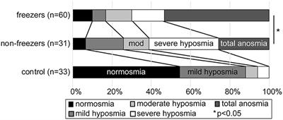 Olfactory Deficits in the Freezing of Gait Phenotype of Parkinson's Disease